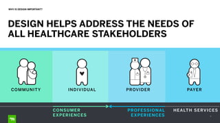 5
WHY IS DESIGN IMPORTANT?
DESIGN HELPS ADDRESS THE NEEDS OF
ALL HEALTHCARE STAKEHOLDERS
INDIVIDUALCOMMUNITY PROVIDER PAYER
CONSUMER
EXPERIENCES
PROFESSIONAL
EXPERIENCES
HEALTH SERVICES
 