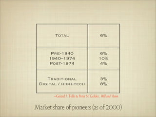 Total                                6%


       Pre-1940                              6%
      1940–1974                             10%
      Post-1974                              4%


     Traditional                             3%
  Digital / high-tech                        8%

        –Gerard J. Tellis & Peter N. Golder, Will and Vision


Market share of pioneers (as of 2000)
 