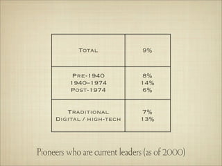 Total               9%


          Pre-1940              8%
         1940–1974             14%
         Post-1974              6%


        Traditional             7%
     Digital / high-tech       13%



Pioneers who are current leaders (as of 2000)
 