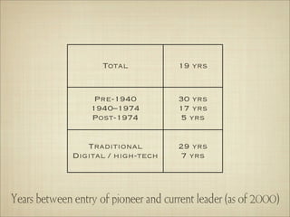 Total            19 yrs


                   Pre-1940           30 yrs
                  1940–1974           17 yrs
                  Post-1974            5 yrs


                 Traditional          29 yrs
              Digital / high-tech      7 yrs



Years between entry of pioneer and current leader (as of 2000)
 
