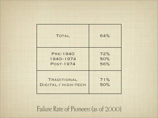 Total              64%


      Pre-1940             72%
     1940–1974             50%
     Post-1974             56%


    Traditional            71%
 Digital / high-tech       50%




Failure Rate of Pioneers (as of 2000)
 