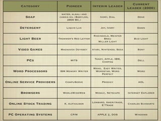 Current
       Category                 Pioneer           Interim Leader          Leader (2000)
                            water, alkali and
         Soap              cassia oil (Babylon,        Ivory, Dial              Dove
                                2800 BC,)

      Detergent                 Liquid Lux             Joy, Ivory               Dawn

                                                   Rheingold, Meister
      Light Beer           Trommer’s Red Letter          Brau                Bud LIght
                                                      Miller Light

      Video Games           Magnavox Odyssey      Atari, Nintendo, Sega         Sony


                                                   Tandy, Apple, IBM,
          PCs                     MITS                  Compaq                  Dell

                                                  Wang, Easy Writer,
   Word Processors          IBM Memory Writer      Wordstar, Word               Word
                                                       Perfect

Online Service Providers       CompuServe               Prodigy                 AOL


       Browsers              WorldWideWeb           Mosaic, Netscape      Internet Explorer


                                                  Lombard, Ameritrade,
 Online Stock Trading         K. Aufhauser              E*Trade           Charles Schwartz


 PC Operating Systems             CP/M               APPLE ][, DOS            Windows
 