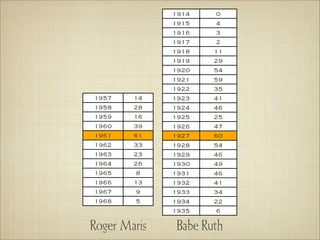 1914   0
              1915   4
              1916   3
              1917   2
              1918   11
              1919   29
              1920   54
              1921   59
              1922   35
1957    14    1923   41
1958    28    1924   46
1959    16    1925   25
1960    39    1926   47
1961    61    1927   60
1962    33    1928   54
1963    23    1929   46
1964    26    1930   49
1965    8     1931   46
1966    13    1932   41
1967    9     1933   34
1968    5     1934   22
              1935   6

Roger Maris   Babe Ruth
 
