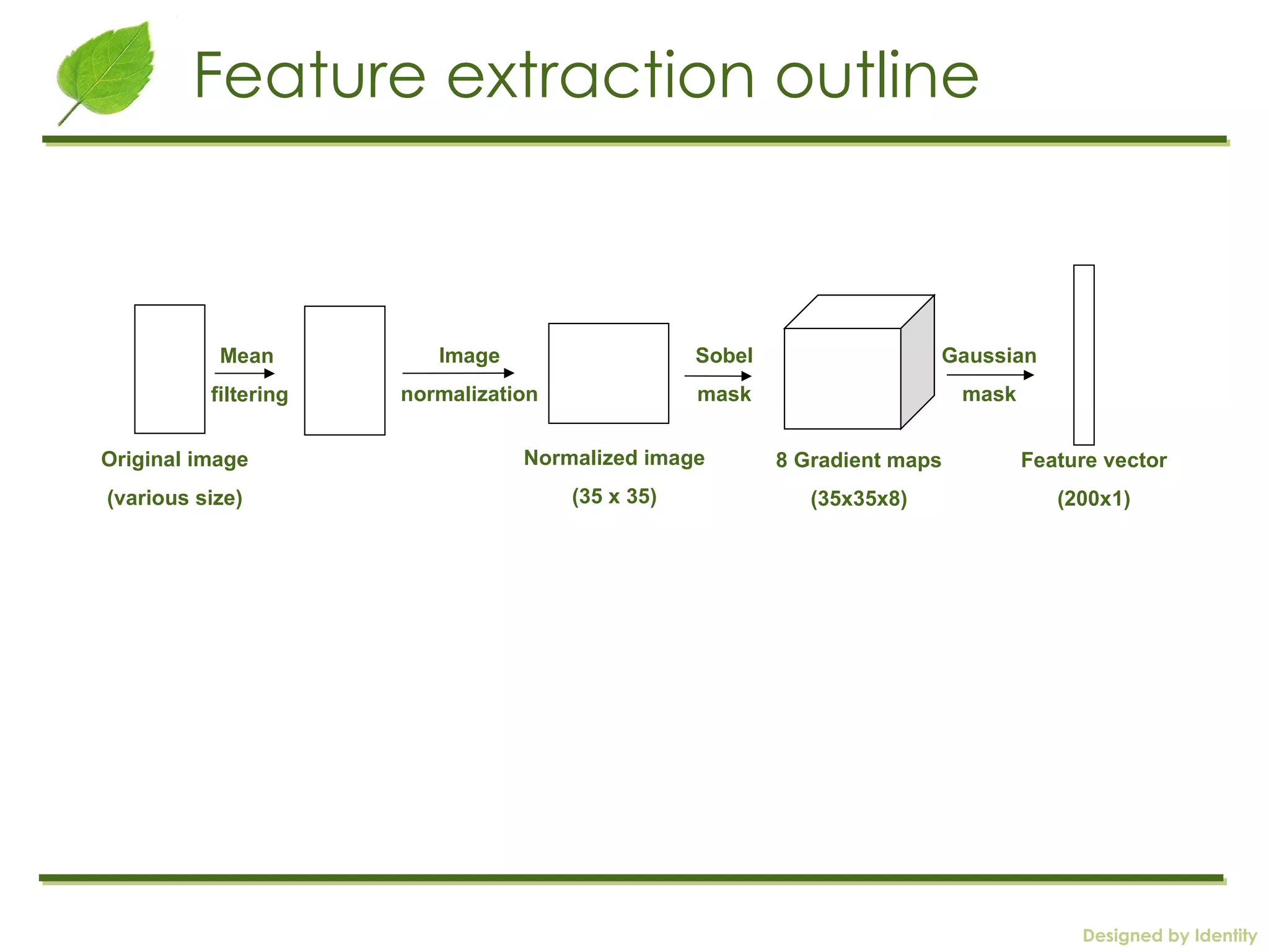 Feature extraction outline Original image (various size) Normalized image (35 x 35) Sobel mask Mean  filtering Image normalization 8 Gradient maps (35x35x8) Gaussian mask Feature vector (200x1) 