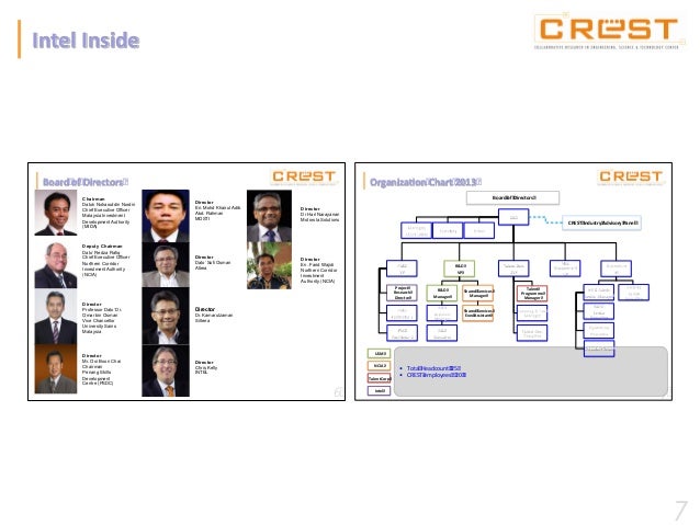 Intel Organization Chart