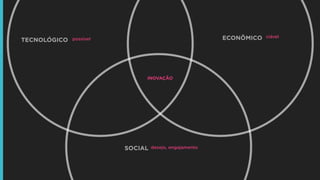TECNOLÓGICO ECONÔMICO
SOCIAL
possível
viável
desejo, engajamento
INOVAÇÃO
 