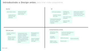 Introduzindo o Design antes
Hot Pie
ama fazer tortas
gosta de ﬁcar
próximo das
pessoas
gosta de dividir
o processo de
fazer tortas
Torta de carne
origem similar a
feijoada
Prato nutritivo,
barato, com
muito caldo
Propagado na
Inglaterra -
clima frio.
Hoje é comfort
food, “comida
de mãe”.
camponeses sem
dinheiro pegavam
sobras e carnes
baratas, misturavam
tudo e cozinhavam
por bastante tempo
para absorver o
sabor
SP
torta por pedaço
também fazem
em casa
compra no
mercado ou
padaria
mini torta seca:
empada
carne com caldo e
cozimento longo:
carne de forno, para
comer com arroz.
restaurante baseado
em torta> torta no
quintal: pedaço
+salada
sopa no pão
italiano
Comportamentos comida
Alimentos mais
saudáveis
comidas
orgânicas
Saber o que
está comendo
food trucks
POP-UP stores Especializações
consumo individual vs.
consumo familiar
/comunitário
Matriz radial
para criar visão corporativa
 