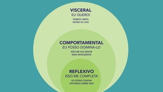 VISCERAL
EU QUERO!
PARECE LINDO,
ENTÃO EU VOU
COMPORTAMENTAL
EU POSSO DOMINÁ-LO
ISSO ME FAZ SENTIR
MAIS INTELIGENTE
REFLEXIVO
ISSO ME COMPLETA
EU POSSO CONTAR
HISTÓRIAS SOBRE ISSO
 