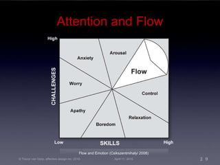 Attention and Flow Flow and Emotion   (Csikszentmihalyi 2008) © Trevor van Gorp, affective design inc. 2010 April 11, 2010 