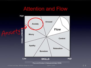Attention and Flow Flow and Emotion   (Csikszentmihalyi 2008) © Trevor van Gorp, affective design inc. 2010 April 11, 2010 