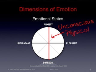 Dimensions of Emotion Emotional States   (van Gorp 2006 - adapted from Russell 1980) © Trevor van Gorp, affective design inc. 2010 April 11, 2010 