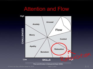 Attention and Flow Flow and Emotion   (Csikszentmihalyi 2008) © Trevor van Gorp, affective design inc. 2010 April 11, 2010 
