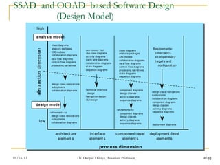 SSAD  and OOAD  based Software Design    (Design Model) 