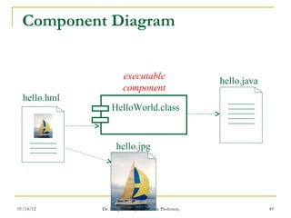 Component Diagram HelloWorld.class hello.java hello.hml hello.jpg executable component 