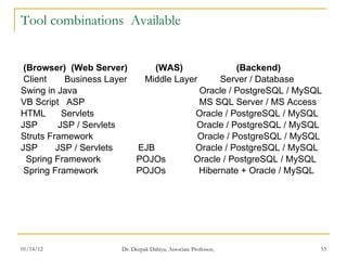 Tool combinations  Available (Browser)  (Web Server)  (WAS)  (Backend) Client  Business Layer  Middle Layer  Server / Database Swing in Java  Oracle / PostgreSQL / MySQL VB Script  ASP  MS SQL Server / MS Access HTML  Servlets  Oracle / PostgreSQL / MySQL JSP  JSP / Servlets  Oracle / PostgreSQL / MySQL Struts Framework  Oracle / PostgreSQL / MySQL JSP  JSP / Servlets  EJB  Oracle / PostgreSQL / MySQL Spring Framework  POJOs  Oracle / PostgreSQL / MySQL Spring Framework  POJOs  Hibernate + Oracle / MySQL 