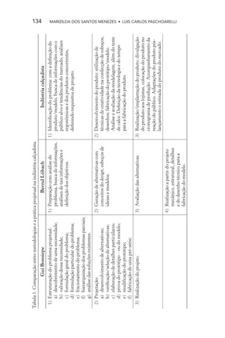 Tabela 1. Comparação entre metodologias e a prática projetual na indústria calçadista.
                                                                                                                                                134


                Gui Bonsiepe                               Bernd Löbach                                 Indústria calçadista
 1) Estruturação do problema projetual:       1) Preparação com análise do       1) Identiﬁcação do problema: com a deﬁnição do
    a) descobrimento de uma necessidade;         problema, busca de informações,    produto/modelo, busca de informações com o
    b) valoração dessa necessidade;              análises de tais informações e     público alvo e tendências do mercado, análises
    c) formulação geral do problema;             deﬁnição dos objetivos.            ergonômicas e dos produtos concorrentes,
    d) formulação particular do problema;                                           deﬁnindo requisitos de projeto.
    e) fracionamento do problema;
    f) hierarquização dos problemas parciais;
    g) análise das soluções existentes.
 2) Projetação:                                  2) Geração de alternativas com          2) Desenvolvimento do produto: utilização de
    a) desenvolvimento de alternativas;             conceitos do design, esboços de         técnicas de criatividade na confecção de esboços,
    b) veriﬁcação/seleção de alternativas;          ideias e modelos.                       desenhos; fabricação do protótipo/modelo.
    c) elaboração de detalhes particulares;                                                 Análise e avaliação da modelagem, além do teste
    d) prova do protótipo – ou do modelo;                                                   de calce. Deﬁnição da tecnologia e do tempo
    e) modiﬁcação do protótipo;                                                             para a fabricação do produto.
    f) fabricação de uma pré-série;
 3) Realização do projeto.                       3) Avaliação das alternativas.          3) Realização/implantação do produto: divulgação
                                                                                            do produto aos lojistas, colocação do produto no
                                                                                            cronograma de produção. Acompanhamento da
                                                                                            reação do público. Adaptações do produto pós-
                                                                                            lançamento e retirada do produto do mercado.
                                                 4) Realização a partir do projeto
                                                    mecânico, estrutural, detalhes
                                                                                                                                                MARIZILDA DOS SANTOS MENEZES • LUIS CARLOS PASCHOARELLI




                                                    e do desenho técnico para a
                                                    fabricação do modelo.
 