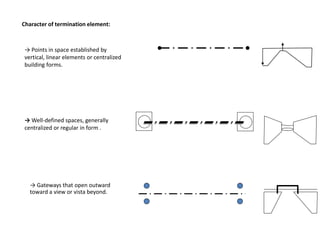 → Well-defined spaces, generally
centralized or regular in form .
→ Points in space established by
vertical, linear elements or centralized
building forms.
→ Gateways that open outward
toward a view or vista beyond.
Character of termination element:
 
