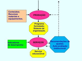 Conteúdos;
Recursos        PRODUÇÃO
materiais e
equipamentos.

                  Programa
                 formatado;
                Sistema de
                organização.




                SERVIÇOS       Recomendações de
Indicadores
                                     ajustes;
de desempenho
                                 Auto-avaliação
                                  institucional
                  Serviço
                educacional
 