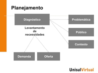 Planejamento

     Diagnóstico            Problemática

     Levantamento
          de                  Público
     necessidades


                             Contexto



  Demanda          Oferta
 