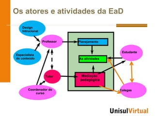 Os atores e atividades da EaD
    Design
    Intrucional


                  Professor   Planejamento


                                               Estudante
Especialista
do conteúdo                   As atividades




                   Tutor        Mediação
                               pedagógica

        Coordenador do                        Colegas
            curso
 