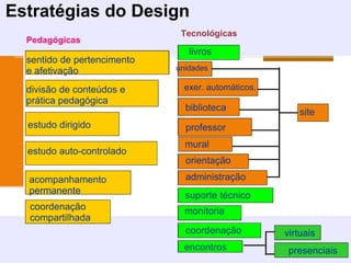 Estratégias do Design
                              Tecnológicas
  Pedagógicas
                                livros
  sentido de pertencimento
  e afetivação               unidades

  divisão de conteúdos e       exer. automáticos.
  prática pedagógica
                               biblioteca              site
  estudo dirigido              professor
                               mural
  estudo auto-controlado
                               orientação
  acompanhamento               administração
  permanente                   suporte técnico
  coordenação                  monitoria
  compartilhada
                               coordenação          virtuais
                               encontros             presenciais
 