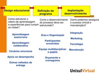 Design educacional        Definição do              Implantação
                           programa               desenvolvimento
  Como estruturar o           Como o desenvolvimento   Como podemos assegurar
  roteiro de aprendizagem     do processo deve ser     o sucesso (inicial e
  e experiências para cumprir estruturado?             manutenção)?
  as metas?

                                                       Integração
     Aprendizagem            Área e Organização
      assíncrono
                                                       Marketing
                                Participantes
     Aprendizagem                envolvidos            Tecnologia
      colaborativa
                           Equipe multidisciplinar     Manutenção
   Cenários síncronos             e papéis
  Apoio ao desempenho           Orçamento e
                                cronograma
   Outros métodos de
        entrega
 