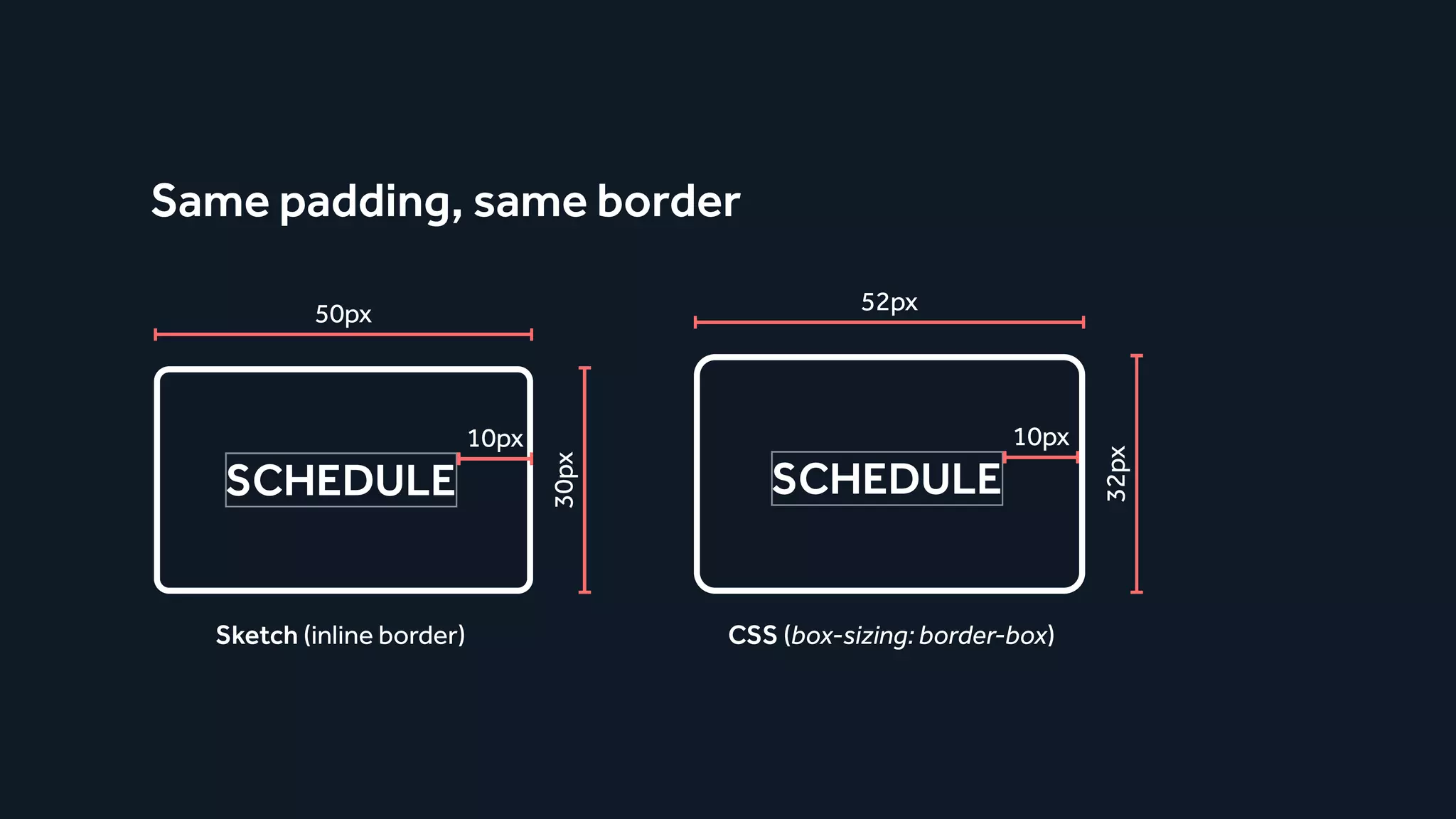 10px
30px
SCHEDULE SCHEDULE
50px 52px
10px
32px
Same padding, same border
Sketch (inline border) CSS (box-sizing: border-box)
 