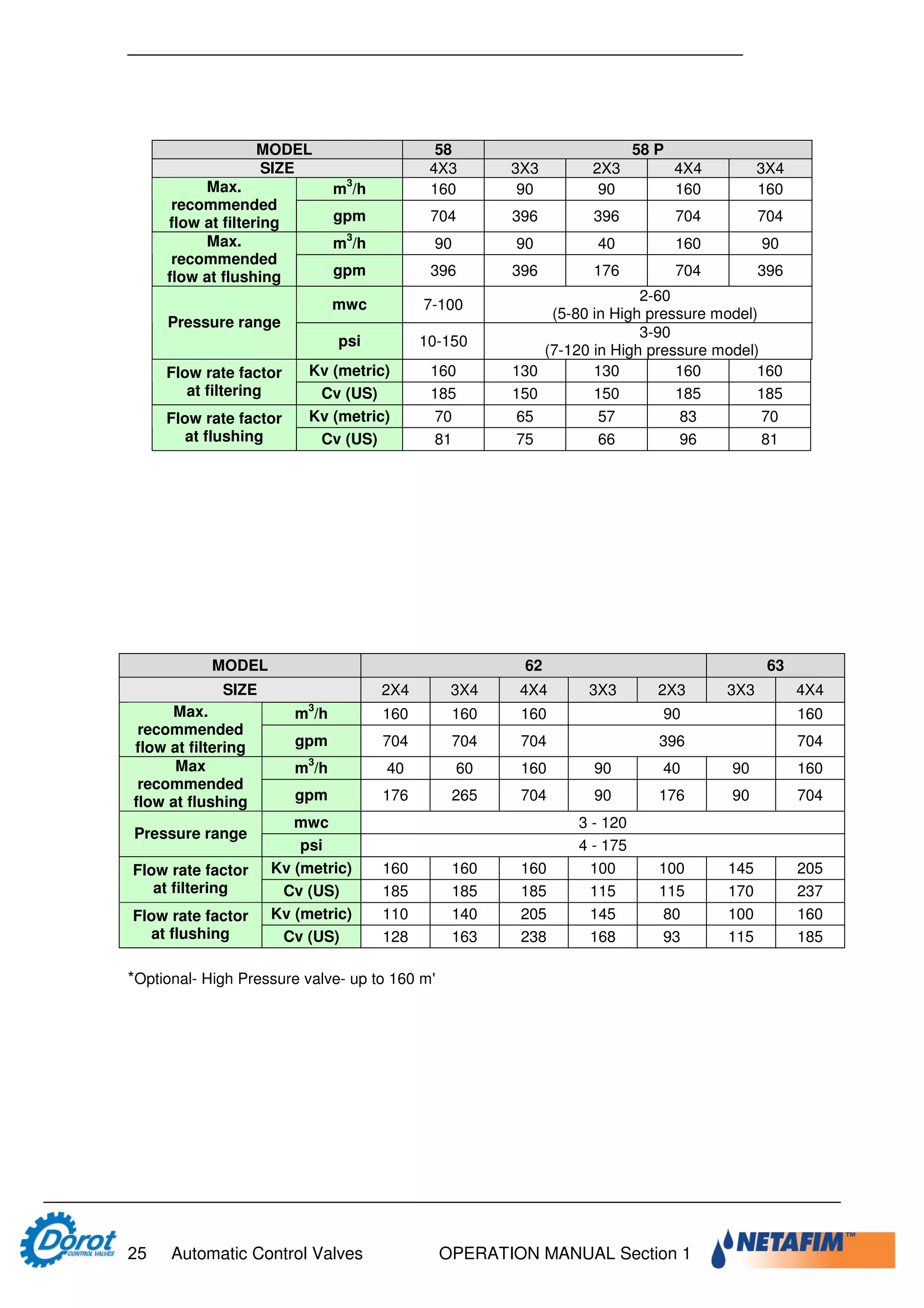 Designer and operator manual dorot | PDF