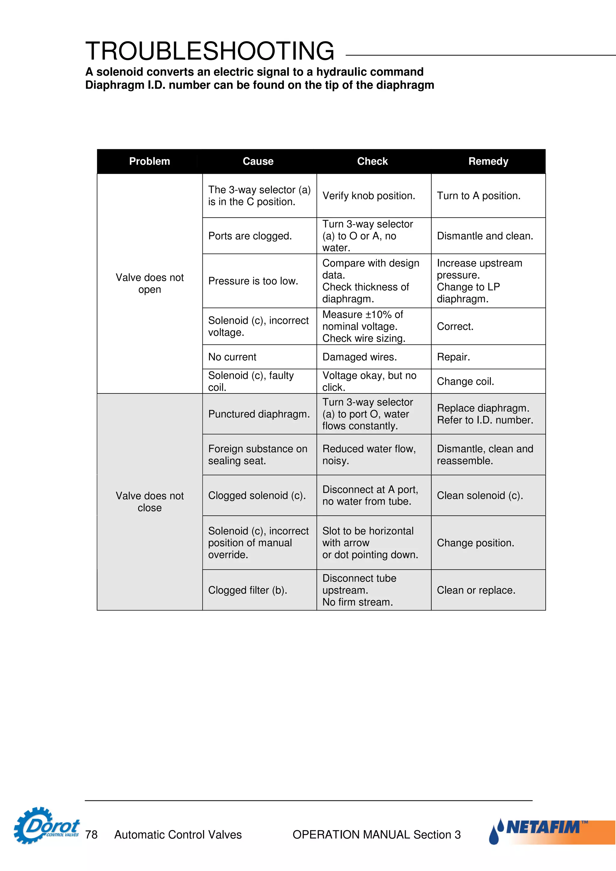 Designer and operator manual dorot | PDF
