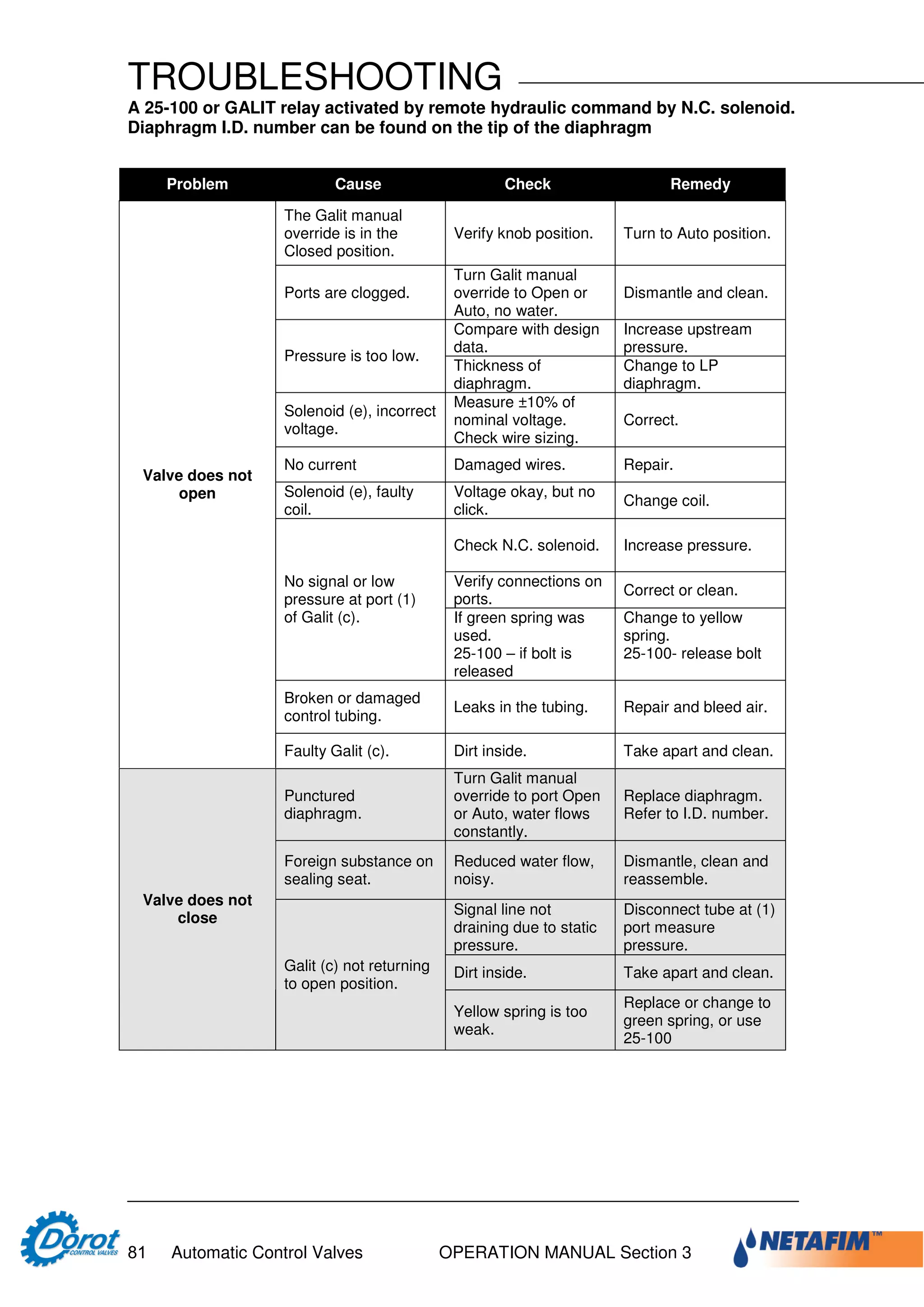 Designer and operator manual dorot | PDF