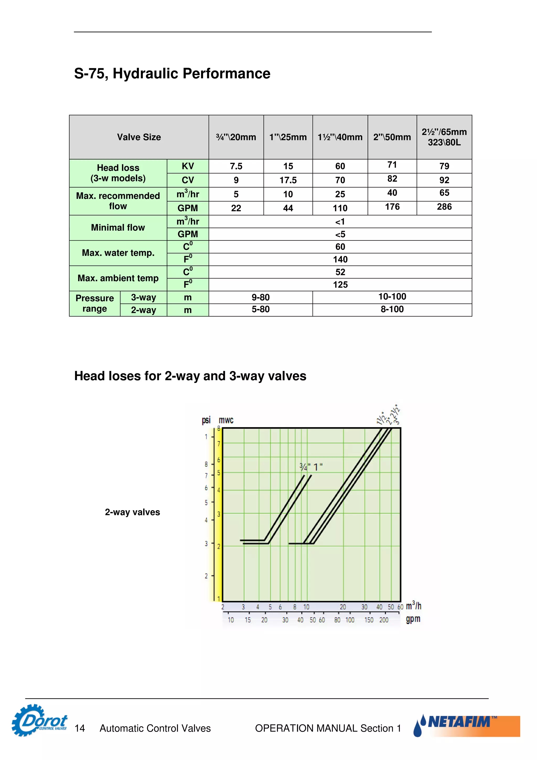 Designer and operator manual dorot | PDF