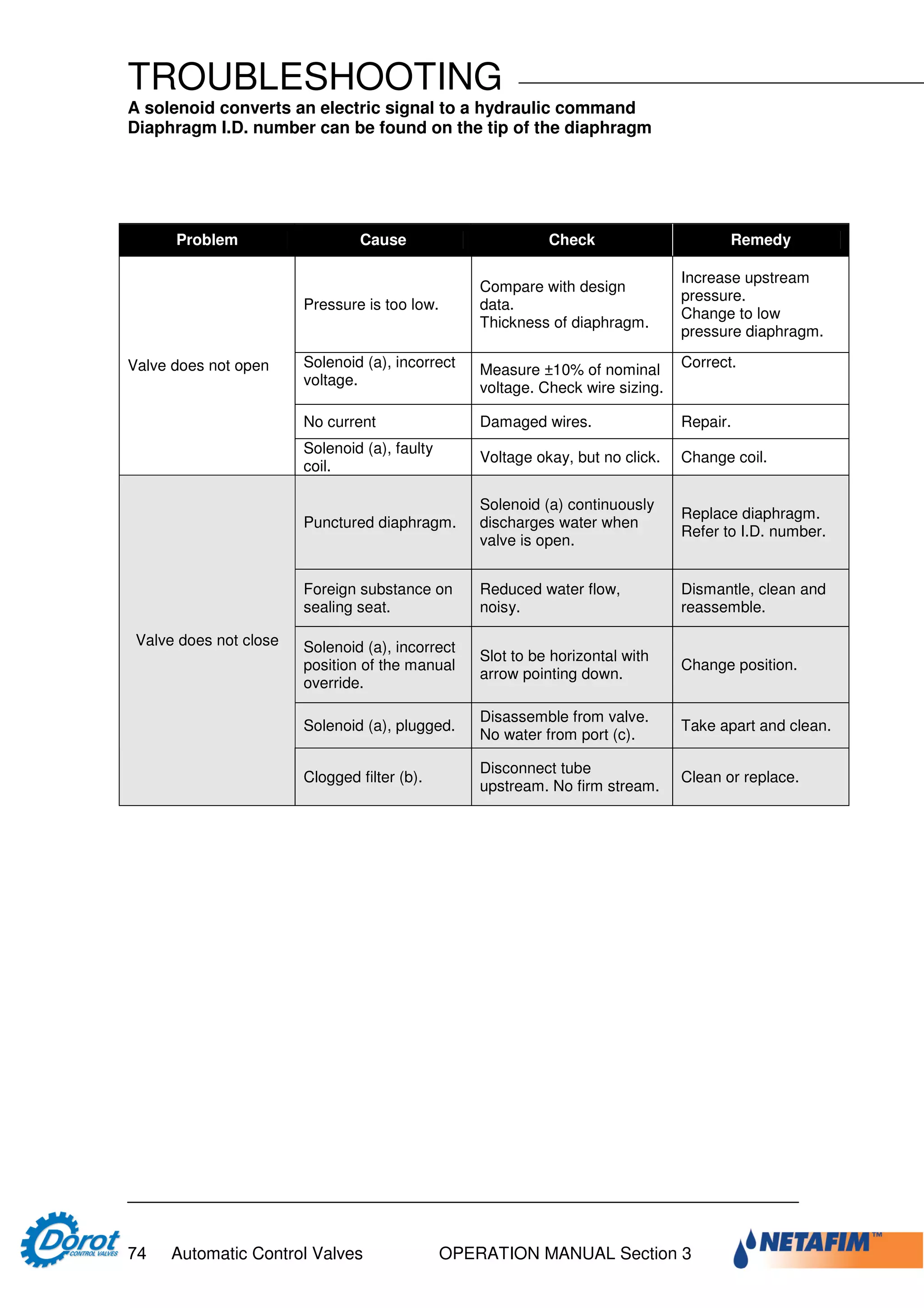 Designer and operator manual dorot | PDF