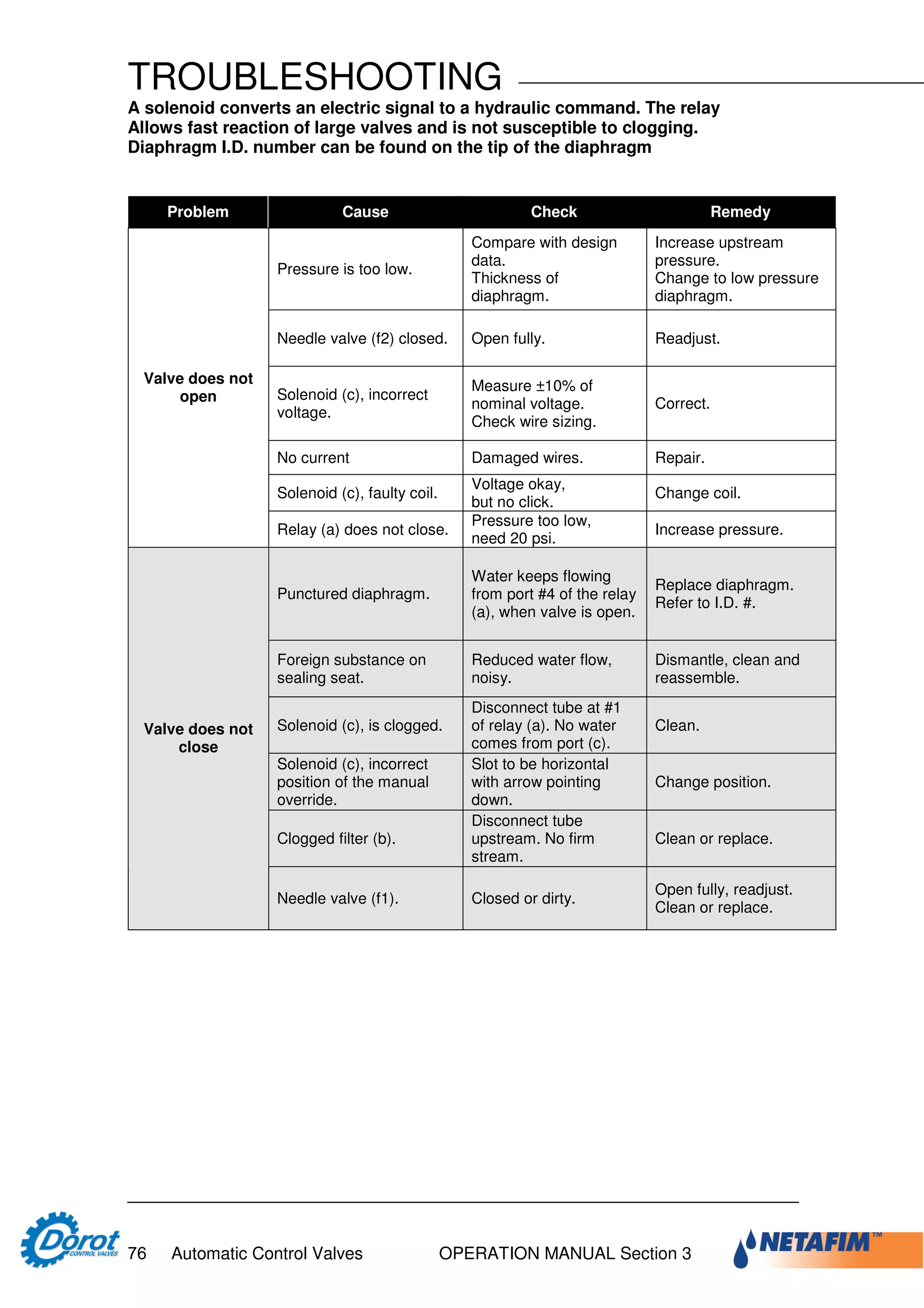 Designer and operator manual dorot | PDF