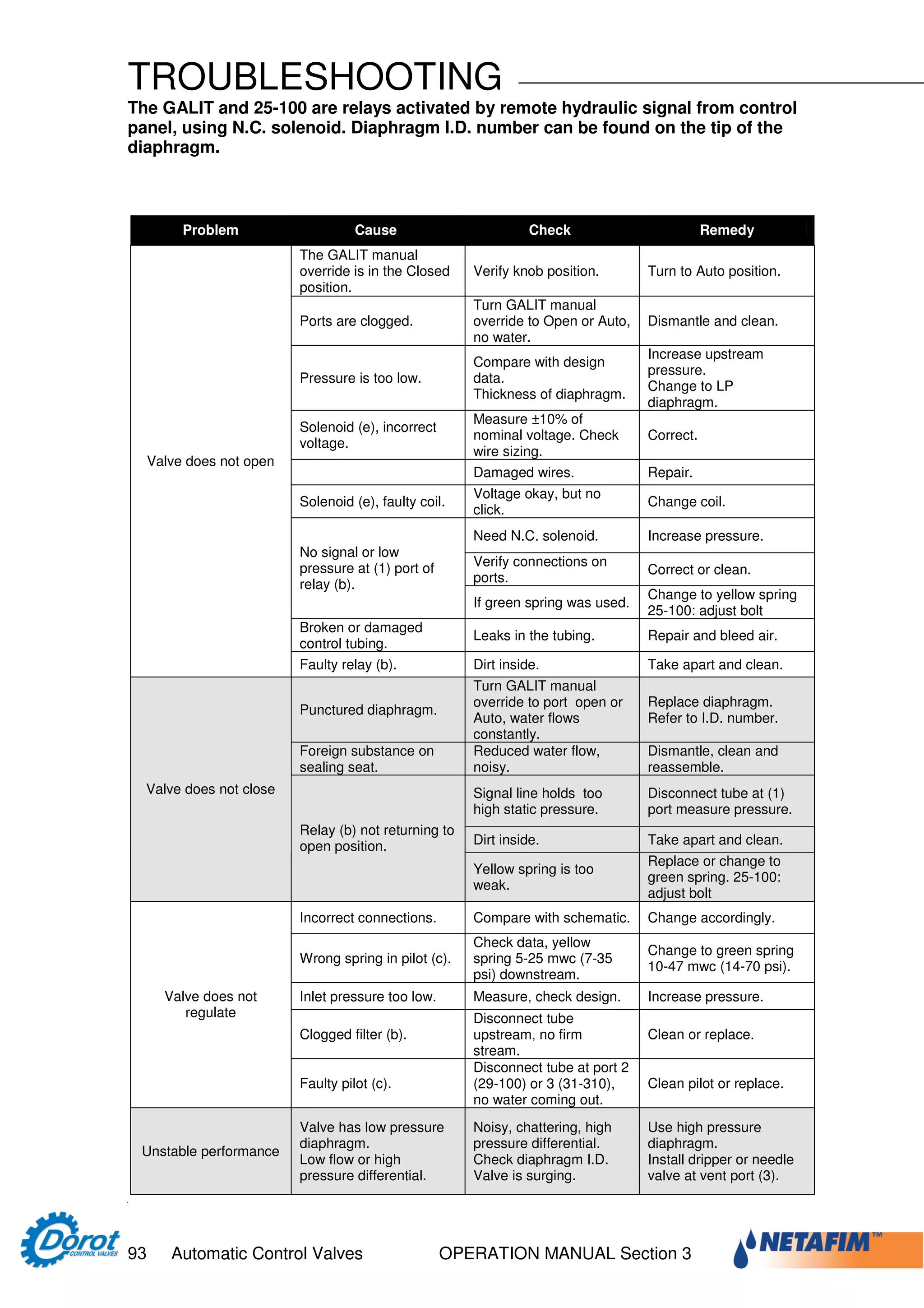 Designer and operator manual dorot | PDF