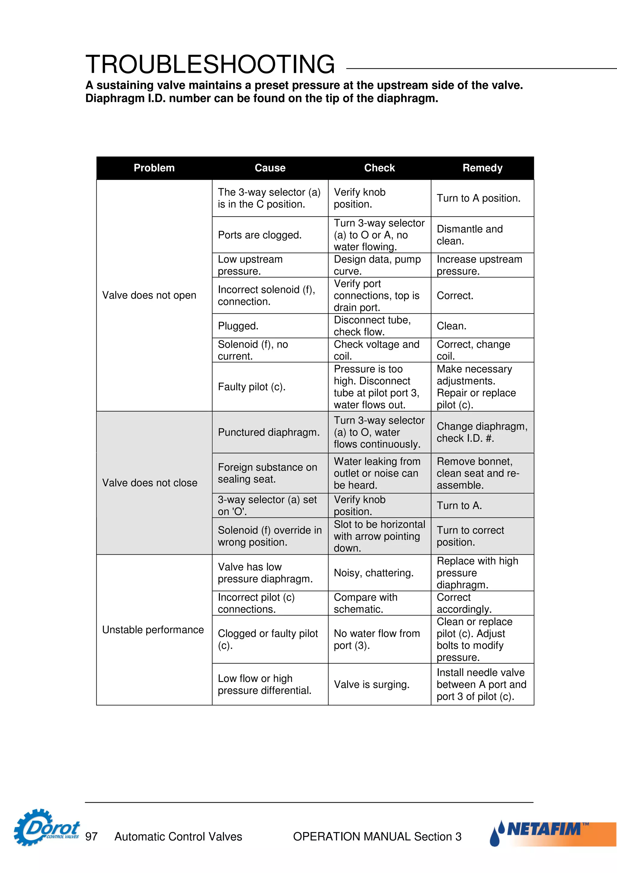 Designer and operator manual dorot | PDF
