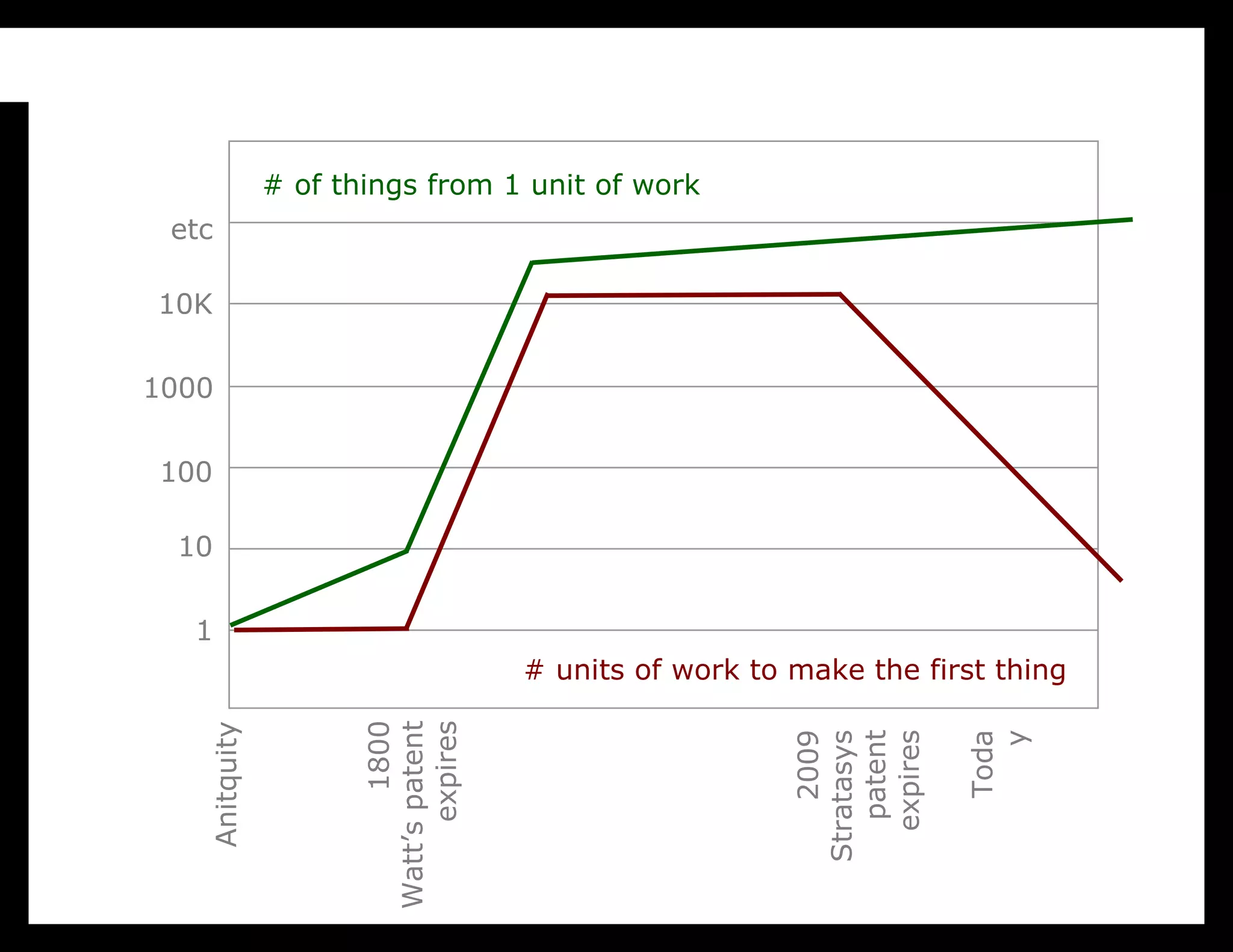 Let me start with a little history of manufacturing efficiency. Now this is only barely history, since I’m not a historian, but
I’ve been reading about the history of technology for a couple of years and I came up with this model for understanding
several trends in manufacturing, and I think it has some face validity.

If you look at how many things you could produce from one unit of work, you see an interesting curve. For most of the last ten
                      # of things from 1 unit of work
thousand or however many years, when you put one unit of work into a project, you got roughly one thing out of it. I realize
            etc
“a unit of work” is somewhat imprecise, but bear with me. During this period you see some gains in efficiency through tools
like the potter’s wheel, the plow, the horse, the lever, fire, but those efficiencies were, roughly speaking linear. No one had
the capability to make 10,000 cooking pots in a day. Then this thing happens. James Watt’s patent on the improvement to
Newcomen’s steam engine expires in 1800. Boom. The Industrial Revolution. Exponential growth in the efficiency of
           10K
production. 10,000 cooking pots a day is easy. That’s followed by steady increases in efficiency until we get to today’s
industrial society.

OK, that’s fairly familiar. Now, let’s look at a related curve, the number of units of work to make the FIRST thing. Making
         1000
the first thing of any set is hard. You become efficient later on, but the first time is not efficient. For most of history, that’s
about one unit of work. And the funny thing about the Industrial Revolution is that as it made it much easier to make many
things, it made it much harder to make that first thing. Mass produced objects are really complex, they require you to make
           100
the tools that make the tools that make the end product. It’s no longer a process that a single person, or even a small
workshop, can even afford to do time, money, or knowlege-wise. It requires a lot of expertise to be acquired and then
consolidated into a single geographic location. Here is our familiar experience of manufactured products: pick nearly
everything you own or see and it’s almost impossibly complex for you to make one.
            10
And then this other thing happens. In October 2009 Stratasys’ core patent on computer controlled additive manufacturing
expires. Boom. The cost of making the first thing starts to plummet while the cost of making lots of things stays the same.
             1
The relationship between these two trends is what makes what I’m about to tell you about possible.

                                                      # units of work to make the first thing
                                          1800
                                  Watt’s patent
                                        expires
                Anitquity




                                                                                          patent
                                                                                         expires
                                                                                           2009




                                                                                                               y
                                                                                                            Toda
                                                                                       Stratasys
 