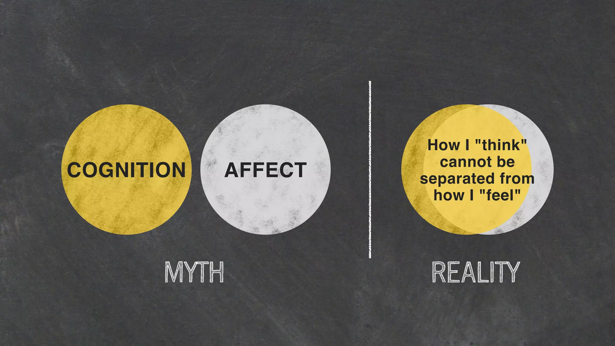 MYTH REALITY
COGNITION AFFECT
How I "think"
cannot be
separated from
how I "feel"
 