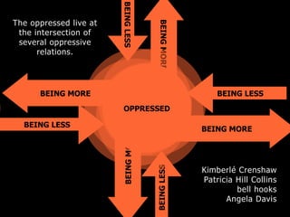 The oppressed live at
the intersection of
several oppressive
relations.
BEING LESS
BEING LESS
BEING
LESS
BEING
LESS
BEING MORE
BEING
MORE
BEING
MORE BEING MORE
OPPRESSED
Kimberlé Crenshaw
Patricia Hill Collins
bell hooks
Angela Davis
 