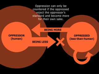 OPPRESSED
(less-than-human)
BEING LESS
OPPRESSOR
(human)
BEING MORE
Oppression can only be
countered if the oppressed
reject the oppressor’s
standard and become more
for their own sake.
 