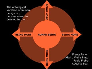 HUMAN BEING BEING MORE
BEING MORE
BEING
MORE
BEING
MORE
Frantz Fanon
Álvaro Vieira Pinto
Paulo Freire
Augusto Boal
The ontological
vocation of human
beings is to
become more, to
develop further.
 