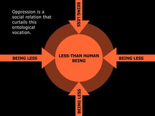 LESS-THAN HUMAN
BEING
BEING LESS
BEING LESS
BEING
LESS
BEING
LESS
Oppression is a
social relation that
curtails this
ontological
vocation.
 