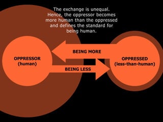 OPPRESSED
(less-than-human)
BEING LESS
OPPRESSOR
(human)
BEING MORE
The exchange is unequal.
Hence, the oppressor becomes
more human than the oppressed
and defines the standard for
being human.
 