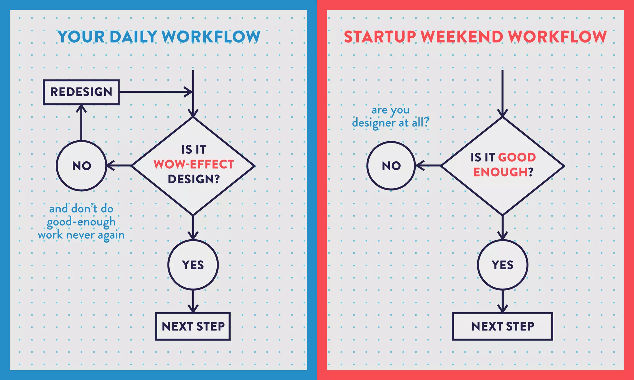 YES YES
NONO
IS IT GOOD
ENOUGH?
are you
designer at all?
and don’t do
good-enough
work never again
IS IT
WOW-EFFECT
DESIGN?
NEXT STEP NEXT STEP
REDESIGN
YOUR DAILY WORKFLOW STARTUP WEEKEND WORKFLOW
 