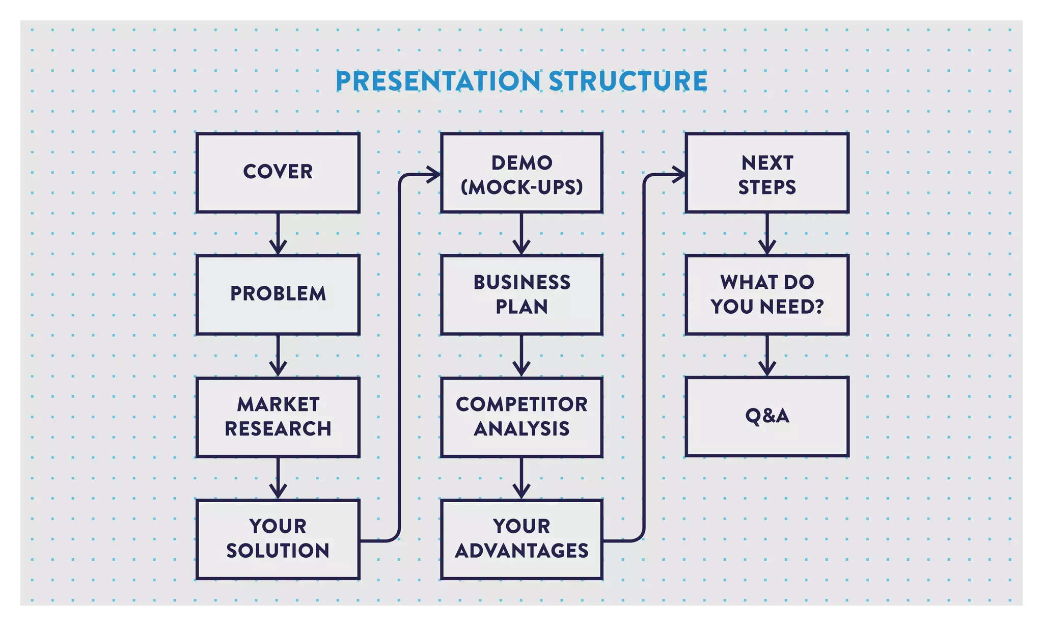 COVER DEMO
(MOCK-UPS)
NEXT
STEPS
PROBLEM
MARKET
RESEARCH
COMPETITOR
ANALYSIS
BUSINESS
PLAN
WHAT DO
YOU NEED?
Q&A
YOUR
SOLUTION
YOUR
ADVANTAGES
PRESENTATION STRUCTURE
 