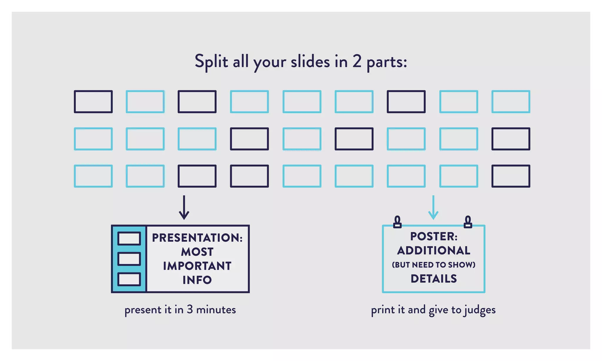 PRESENTATION:
MOST
IMPORTANT
INFO
POSTER:
ADDITIONAL
(BUT NEED TO SHOW)
DETAILS
Split all your slides in 2 parts:
present it in 3 minutes print it and give to judges
 