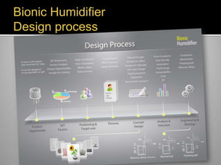 Bionic Humidifier
Design process

 