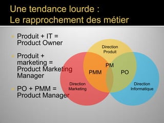 Une tendance lourde :
Le rapprochement des métier






Produit + IT =
Product Owner
Produit +
marketing =
Product
Marketing
Manager
PO + PMM =
Product
Manager

Direction
Produit

PMM
Direction
Marketing

PM

PO
Direction
Informatique

 