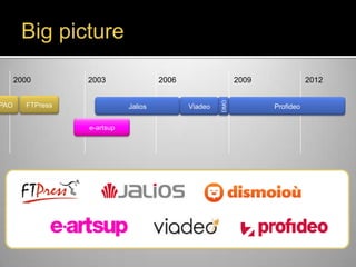 2000

2003

FTPress

2006
Jalios

e-artsup

2009
Viadeo

DMO

PAO

Big picture
2012
Profideo

 