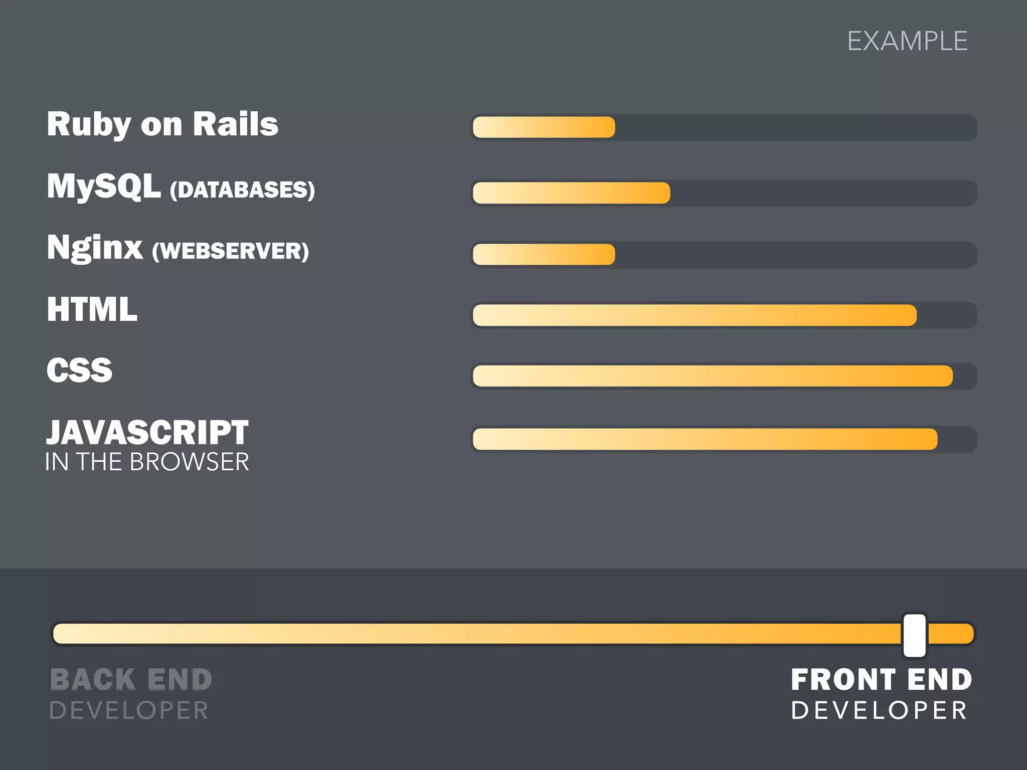 Ruby on Rails
MySQL (DATABASES)
Nginx (WEBSERVER)
HTML
CSS
JAVASCRIPT
IN THE BROWSER
BACK END FRONT END
DEVELOPER D E V E LO P E R
EXAMPLE
 