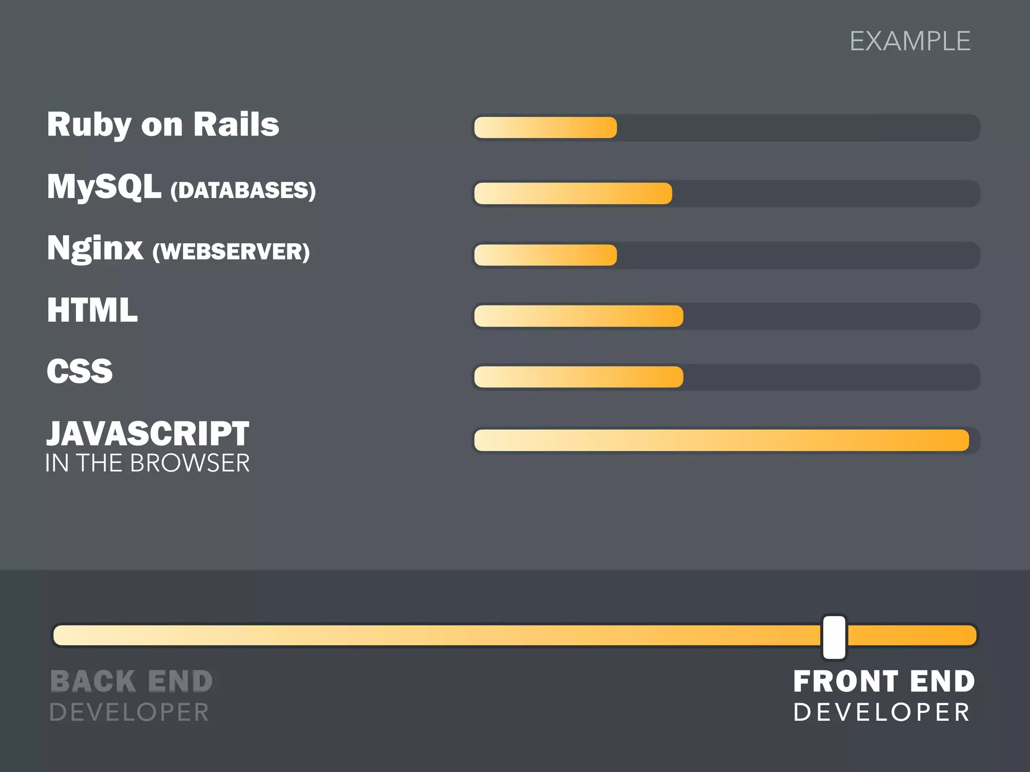 Ruby on Rails
MySQL (DATABASES)
Nginx (WEBSERVER)
HTML
CSS
JAVASCRIPT
IN THE BROWSER
BACK END FRONT END
DEVELOPER D E V E LO P E R
EXAMPLE
 